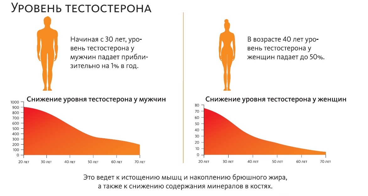 Повышен уровень у женщин. Уровень тестостерона женщин таблица Возраст. Тестостерон у женщин. Уровень гормонов у мужчин. Уровень тестостерона у мужчин.